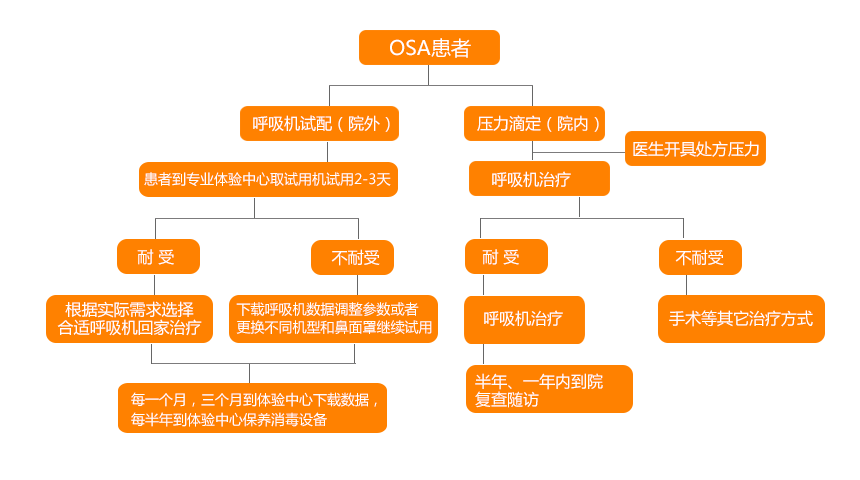 睡眠呼吸暫停治療流程